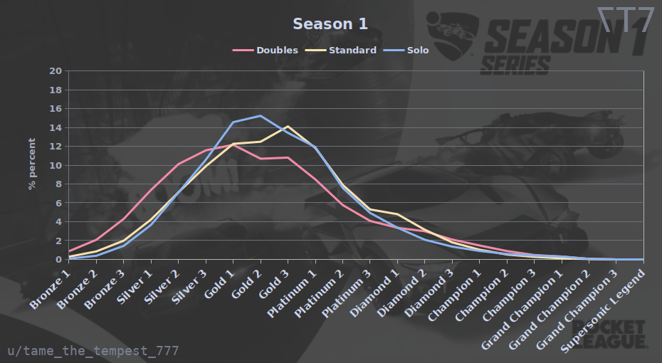 [OC] Rocket League competitive rank distribution for each season. (Season 1 -> Season 20) Visualization