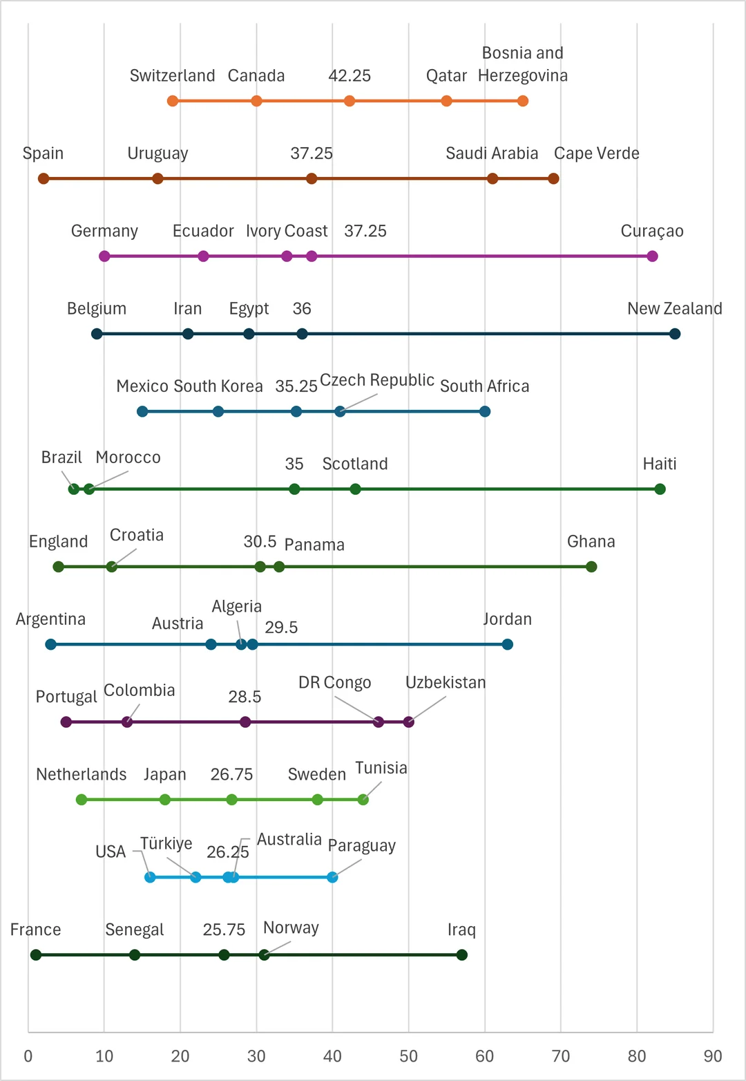 FIFA World Cup by Average Ranking of the Teams in Each Group Visualization
