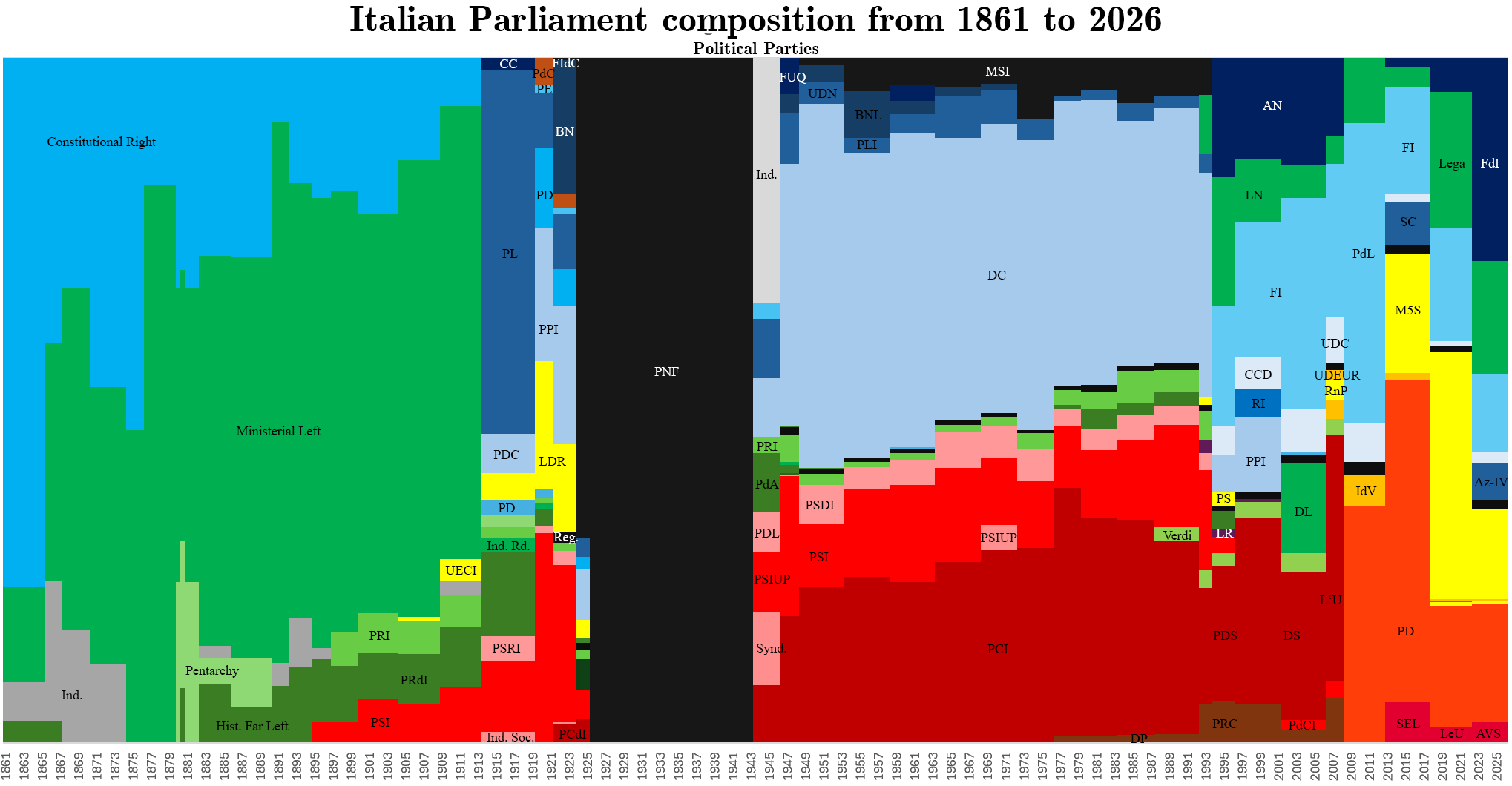 [OC] Italian Parliament composition from 1861 to today Visualization