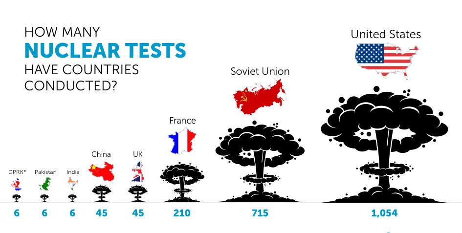 Number of nuclear weapons tests by each country Visualization