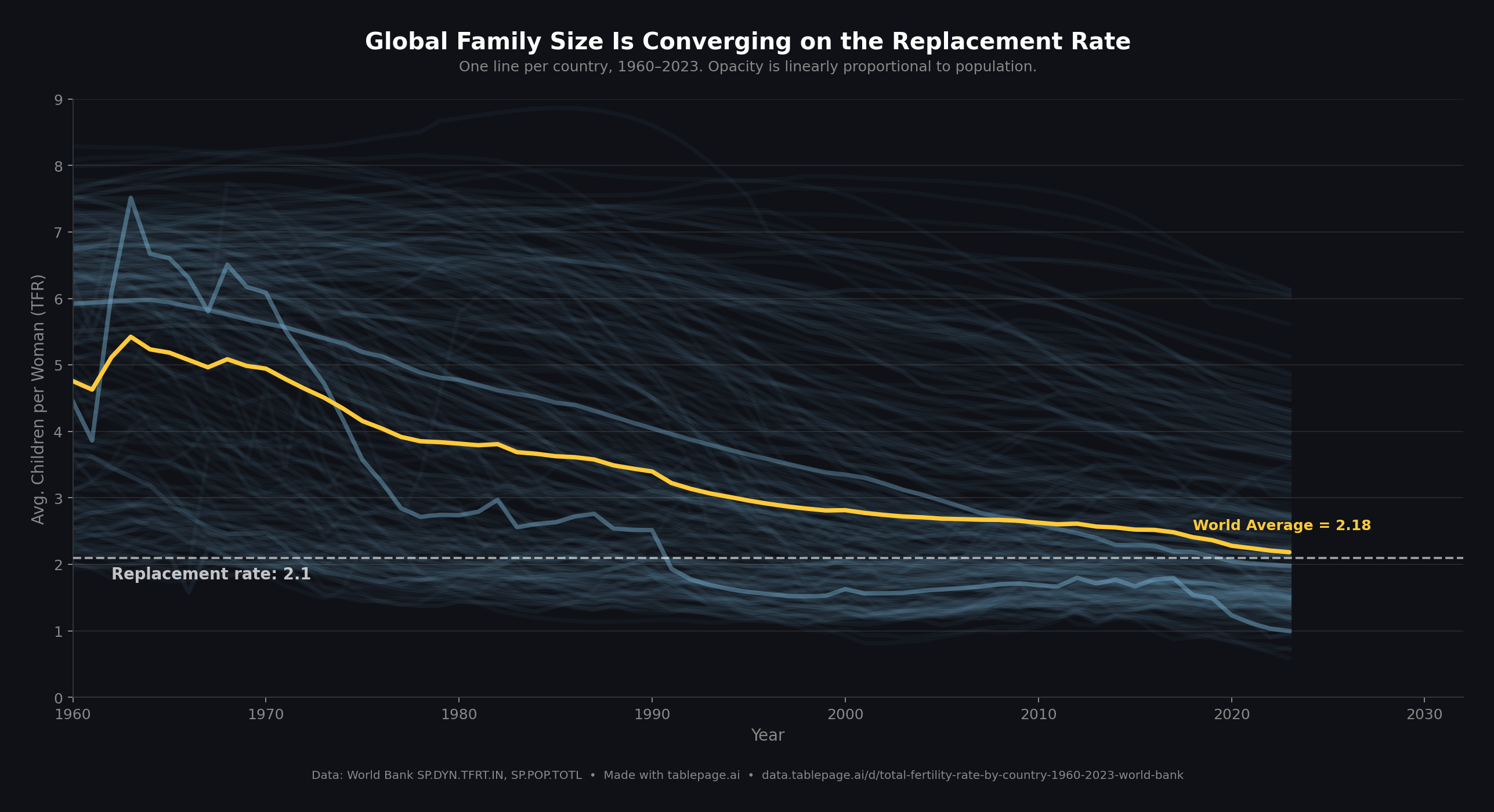 [OC] Global Family Size Is Converging on the Replacement Rate Visualization