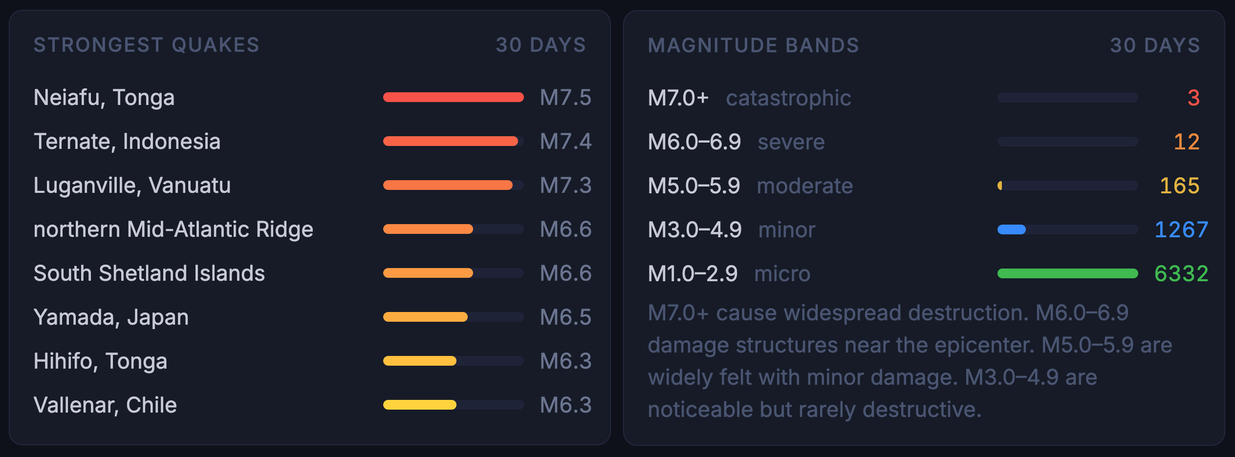 [OC] Strongest earthquakes and magnitude distribution globally — last 30 days, USGS data Statistics