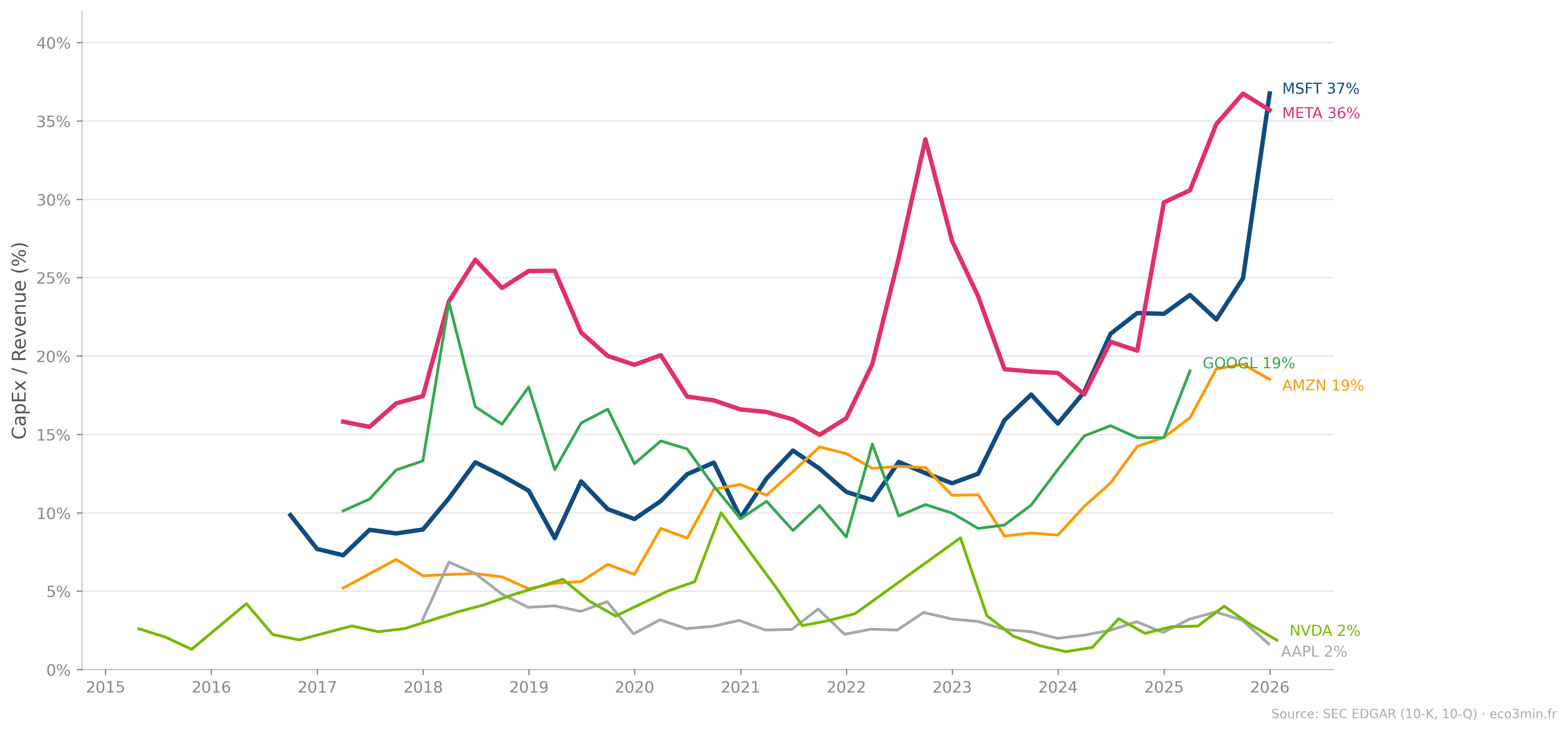[OC] Big Tech CapEx as % of Revenue (2015–2026) — quarterly data from SEC filings Statistics