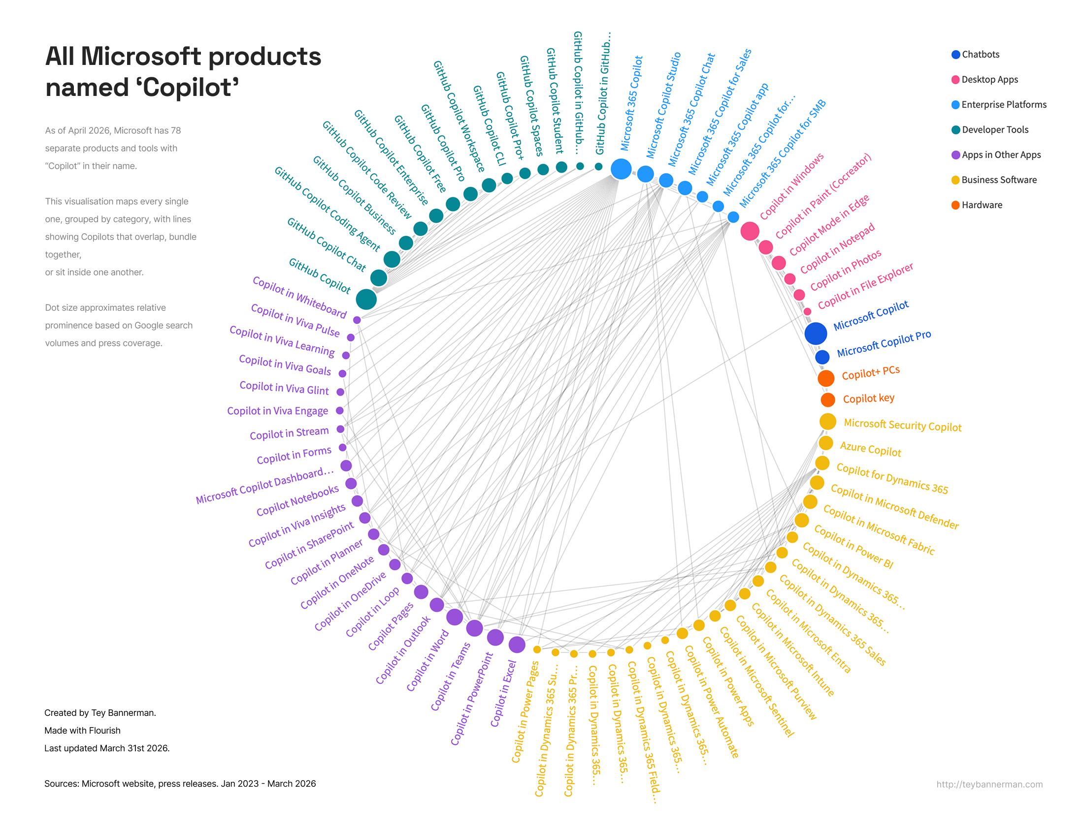 [OC] Mapping of every Microsoft product named 'Copilot' Visualization