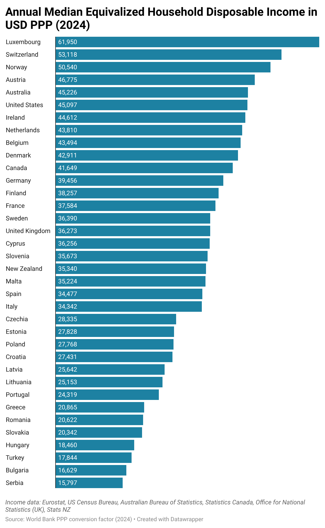 [OC] Annual Median Equivalized Household Disposable Income in USD PPP (2024) Visualization