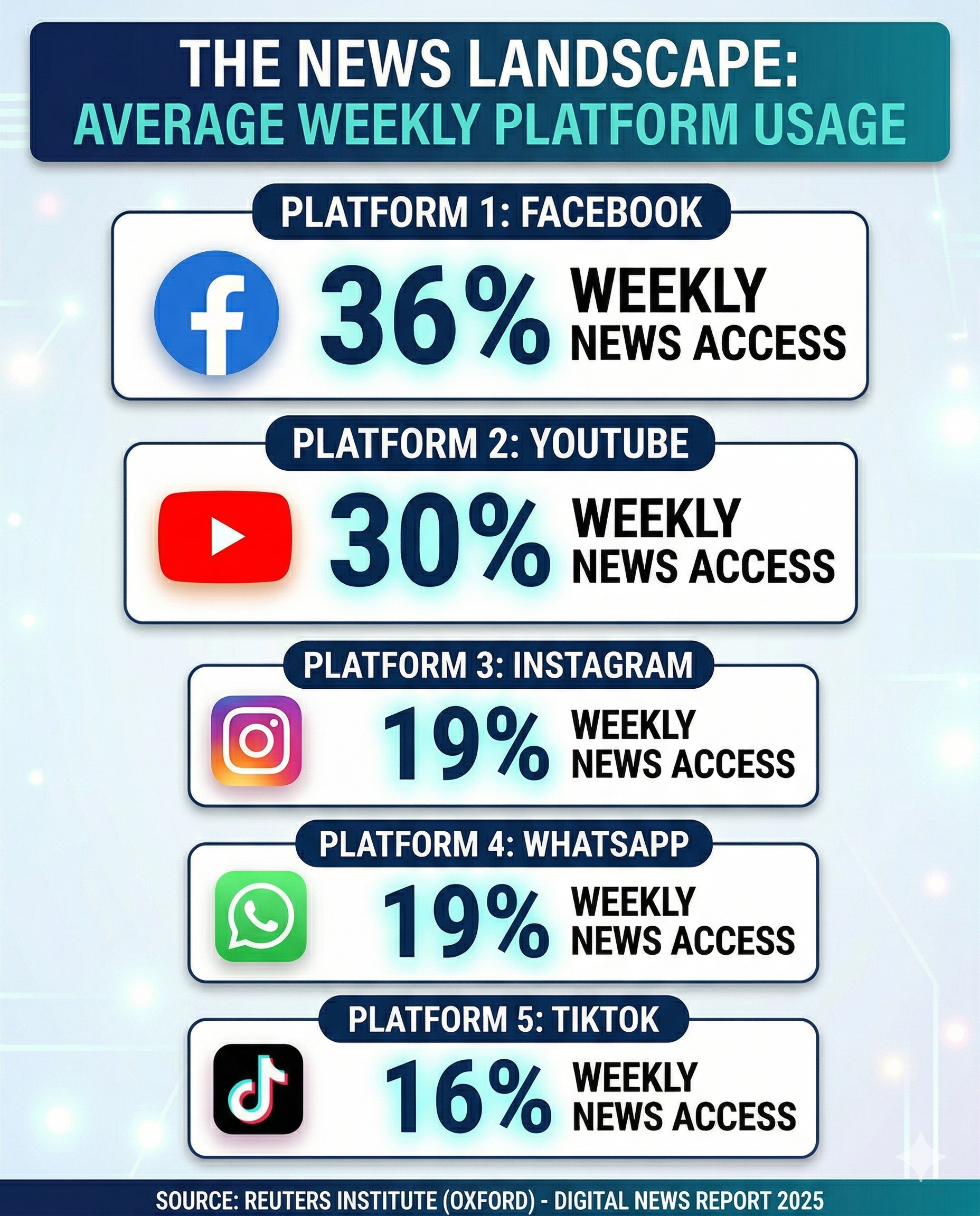 Major 2025 shows how social media is taking over as a news source.  Content marketing is SO HOT right now… Visualization