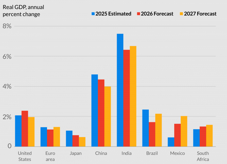 Real GDP for select countries forecasted out to 2027 (annual percent change) (IMF) Visualization