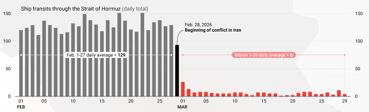 Ship transits through the Strait of Hormuz since Feb. 1st 2026 (daily total) (UNCTAD) Visualization
