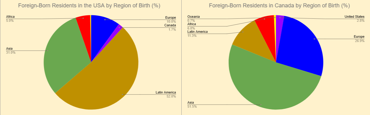 Foreign-Born Residents in the USA and Canada by Region of Birth Visualization