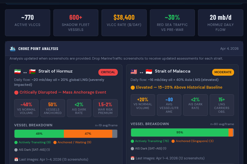 [OC] Strait of Hormuz: 50% of tankers anchored during Iran war — 4-day live AIS vessel surveillance, Apr 1-4 2026 Visualization