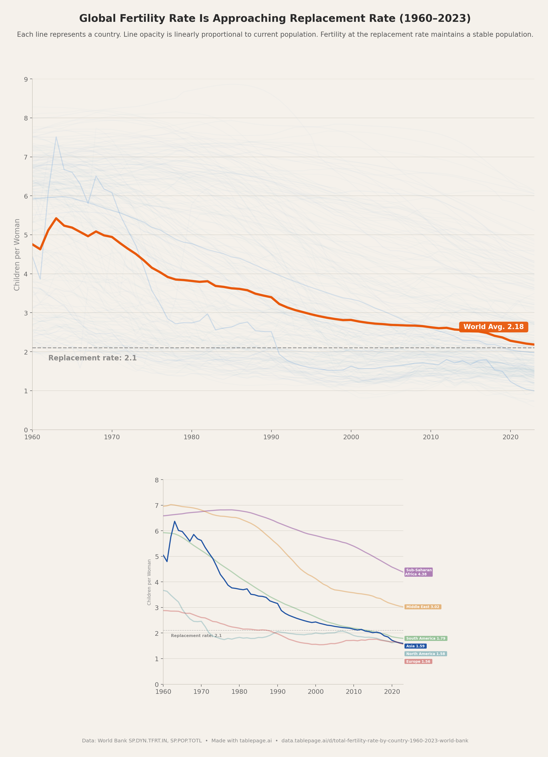 [OC] Global Fertility Rate Is Approaching Replacement Rate (1960-2023) Visualization