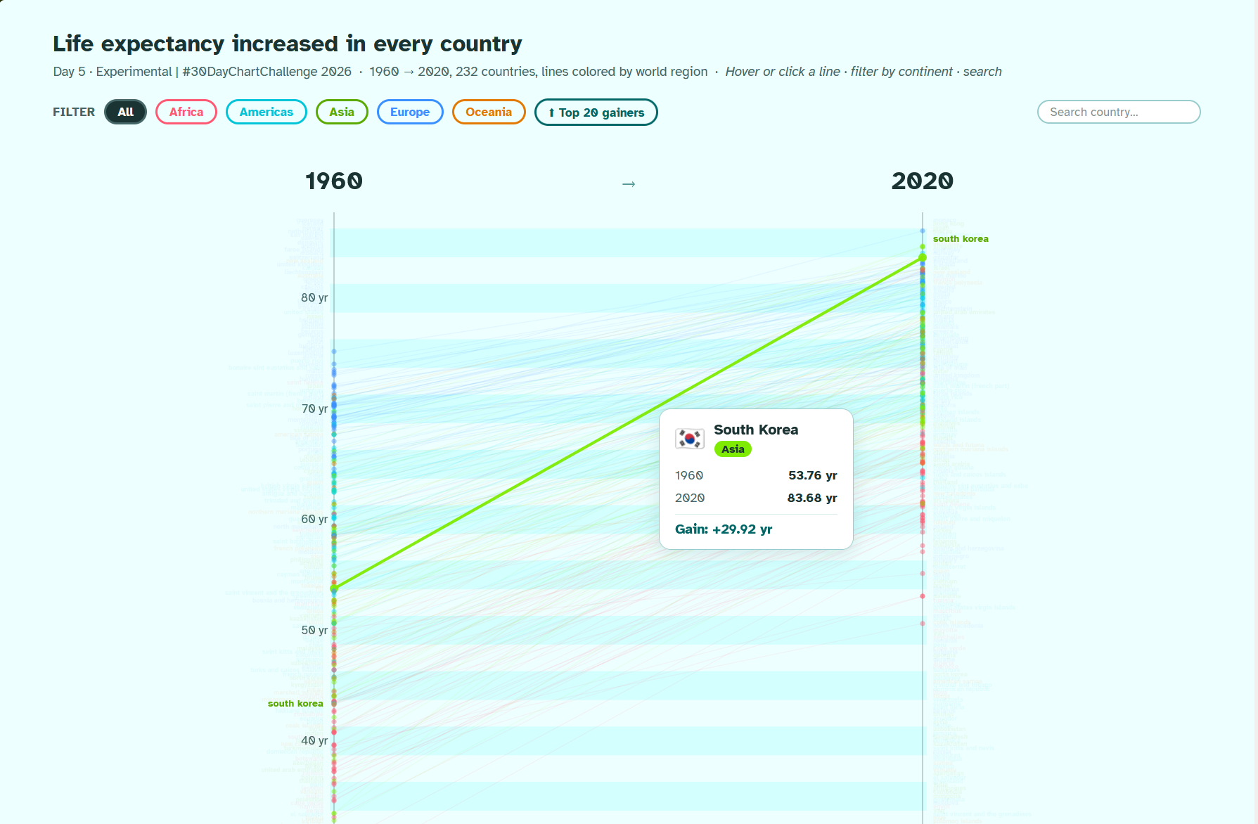 [OC] Life expectancy increased across all countries of the world between 1960 and 2020 -- an interactive d3 version of the slope plot Visualization