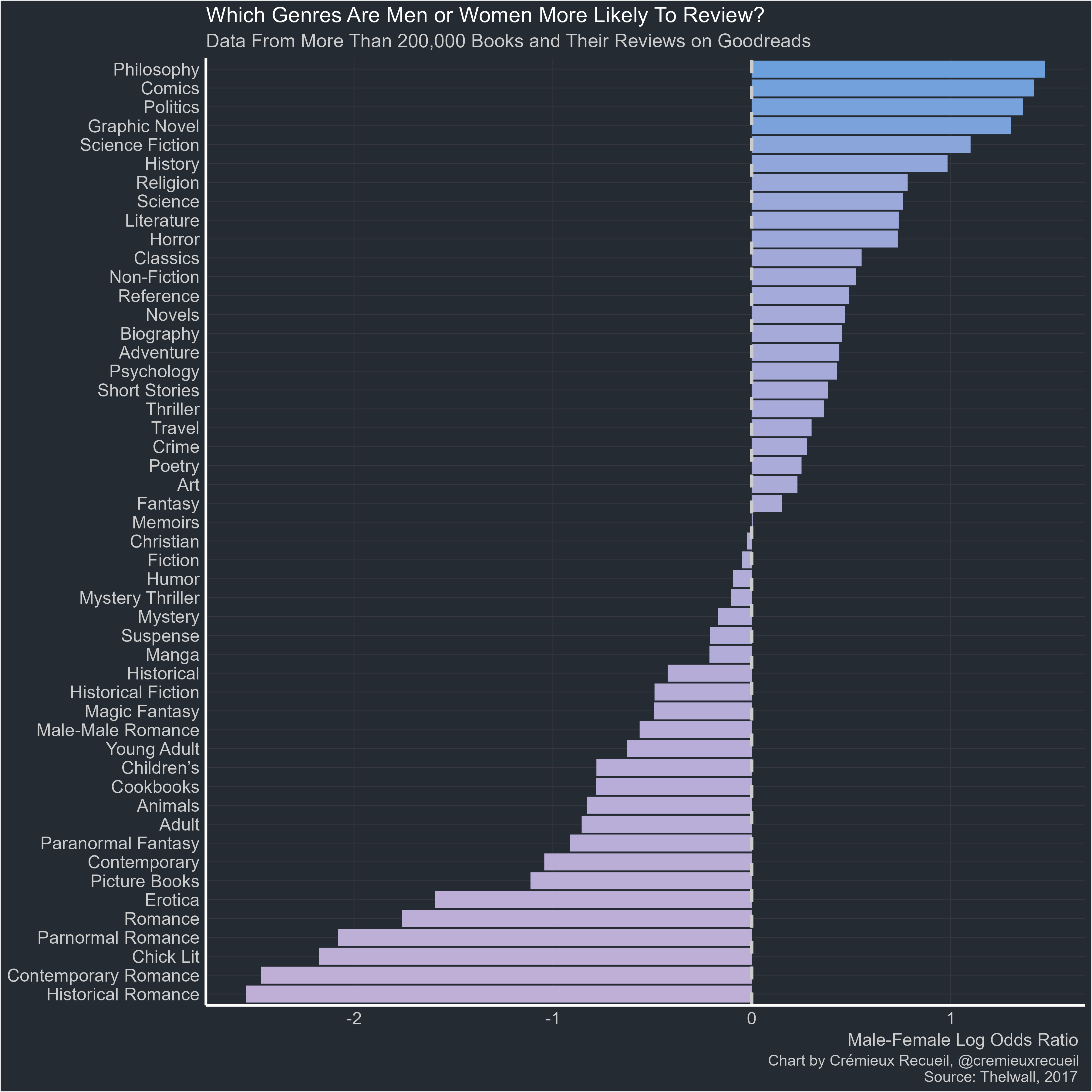 Which Book Genres Do Men vs Women Actually Review on Goodreads? Comparison Which Book Genres Do Men vs Women Actually Review on Goodreads? Comparison