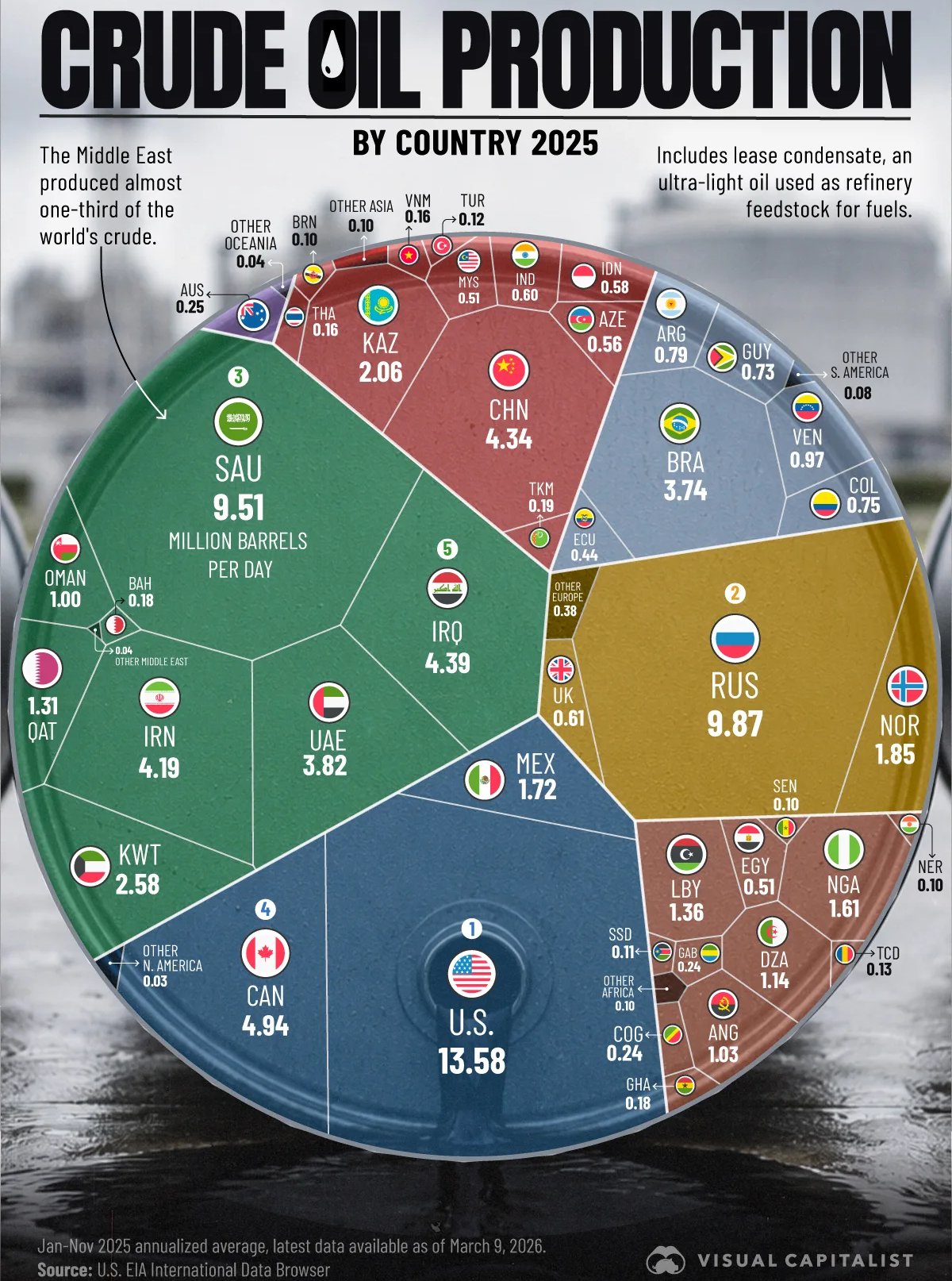 Main crude oil producers in 2025 Visualization Main crude oil producers in 2025 Visualization