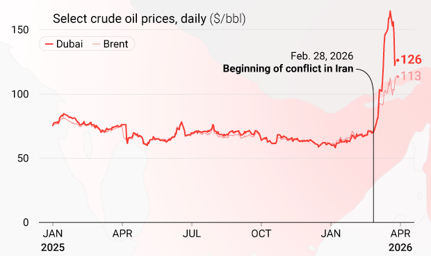 Daily select crude oil prices since 2025 ($/bbl) (UNCTAD) Visualization Daily select crude oil prices since 2025 ($/bbl) (UNCTAD) Visualization