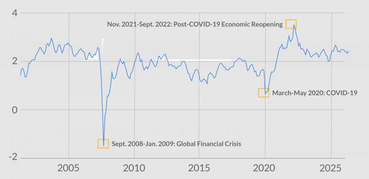 Changes to the U.S. Federal Reserve's inflation rate since 2000 (Fire-year breakeven inflation rate percent change) (The Fed) Visualization Changes to the U.S. Federal Reserve's inflation rate since 2000 (Fire-year breakeven inflation rate percent change) (The Fed) Visualization