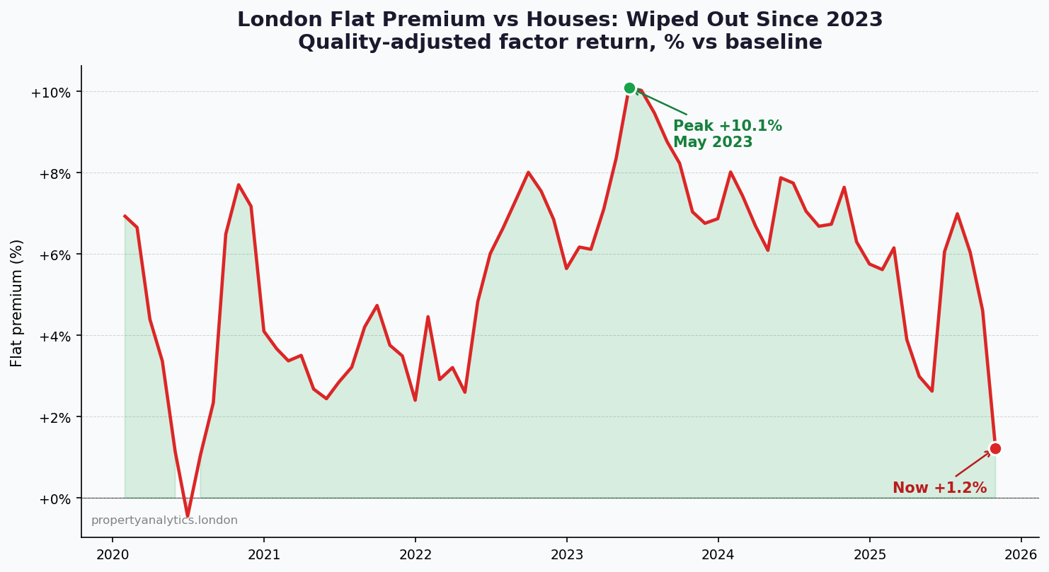 [OC] The London "flat premium" — how much more a flat costs vs an identical-size house — has collapsed from +10% (May 2023) to +1% today. 30 years of HM Land Registry data. [Python / matplotlib] Comparison