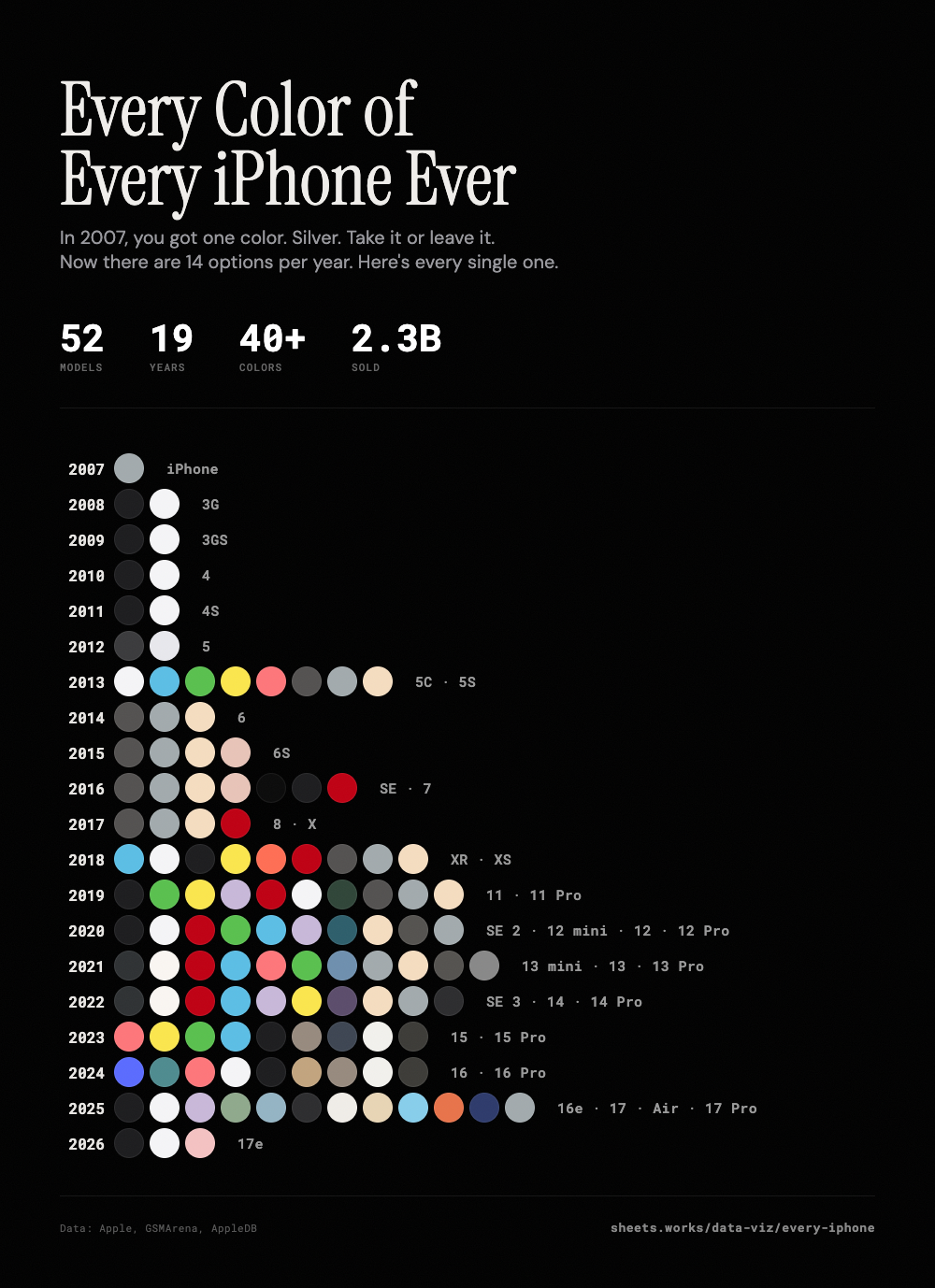 I mapped every color of every iPhone ever made (2007–2026) Visualization I mapped every color of every iPhone ever made (2007–2026) Visualization