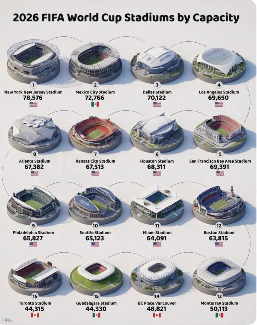 Maximum Capacity of Each Stadium at the 2026 FIFA World Cup Visualization Maximum Capacity of Each Stadium at the 2026 FIFA World Cup Visualization