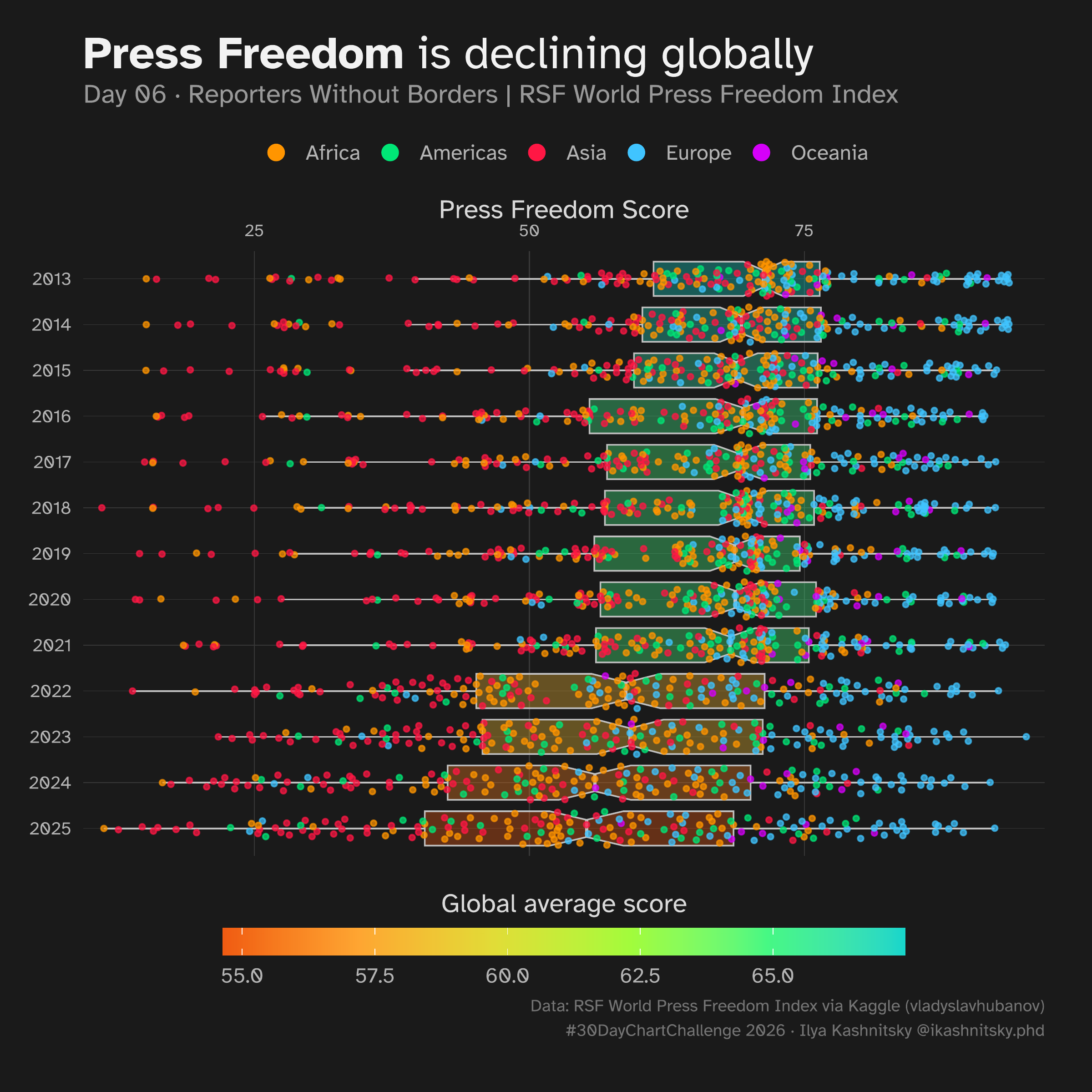 [OC] Press Freedom is in a steady decline across the world 🤐 Visualization