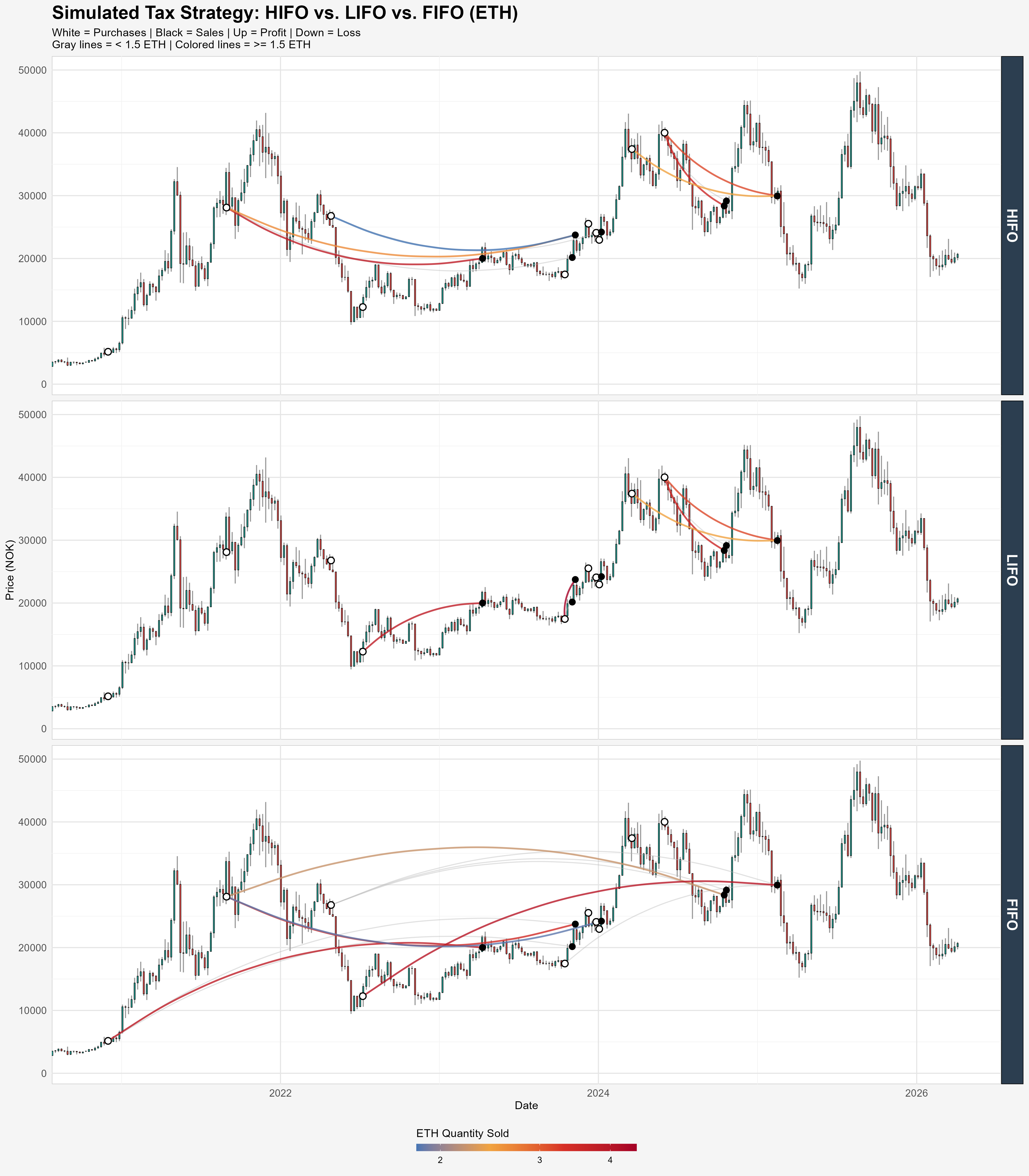 Comparing tax strategies: HIFO vs. LIFO vs. FIFO [OC] Comparison