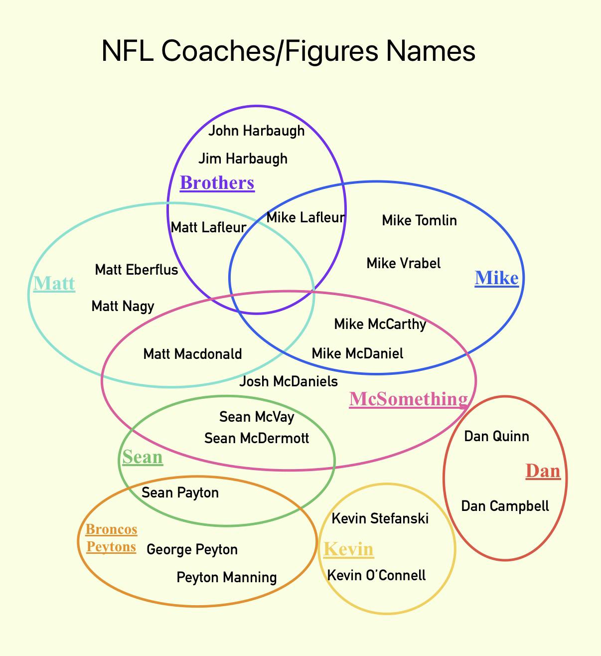[OC] Names of relevant NFL coaches/figures Visualization