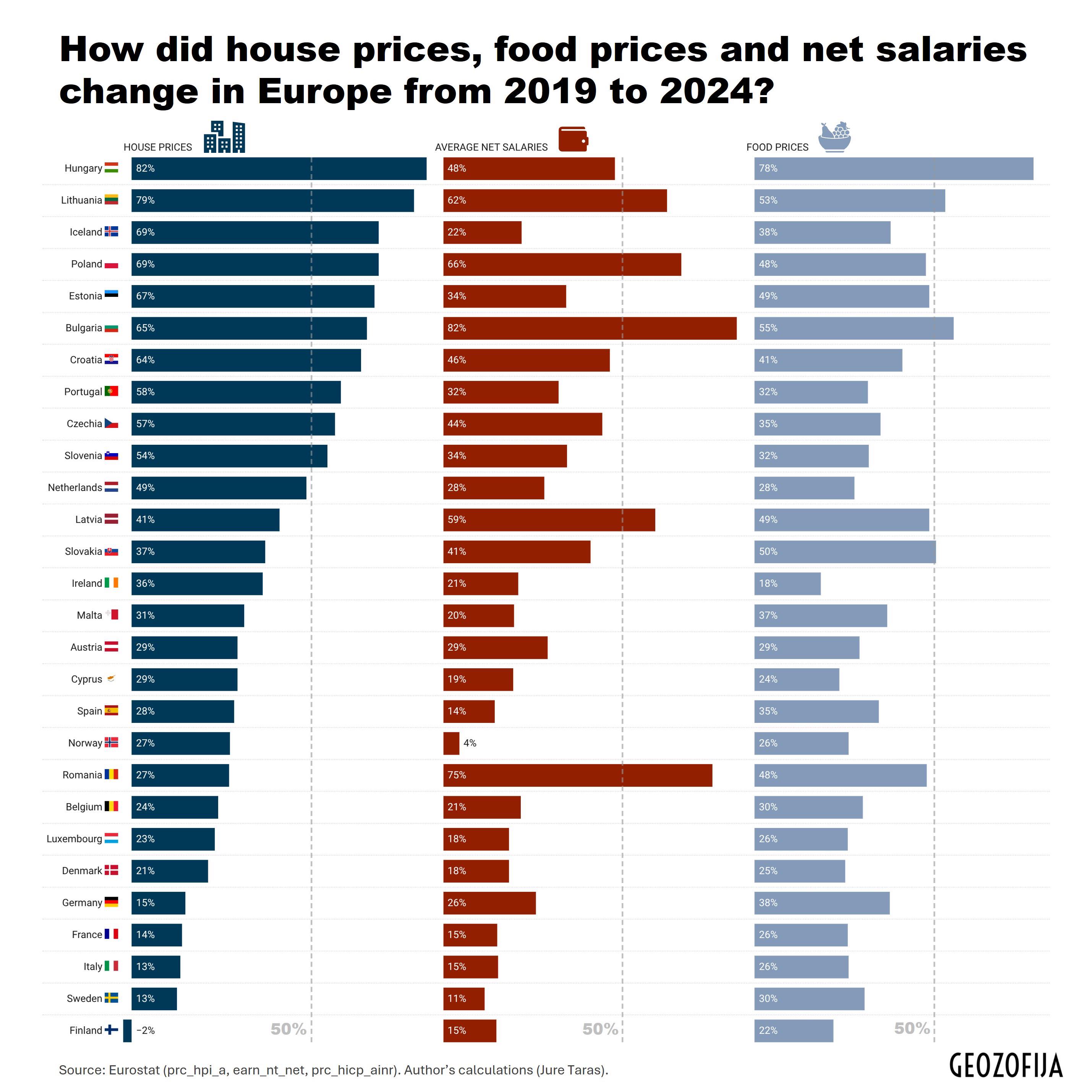 How did house prices, food prices and net salaries change in Europe from 2019 to 2024? Visualization
