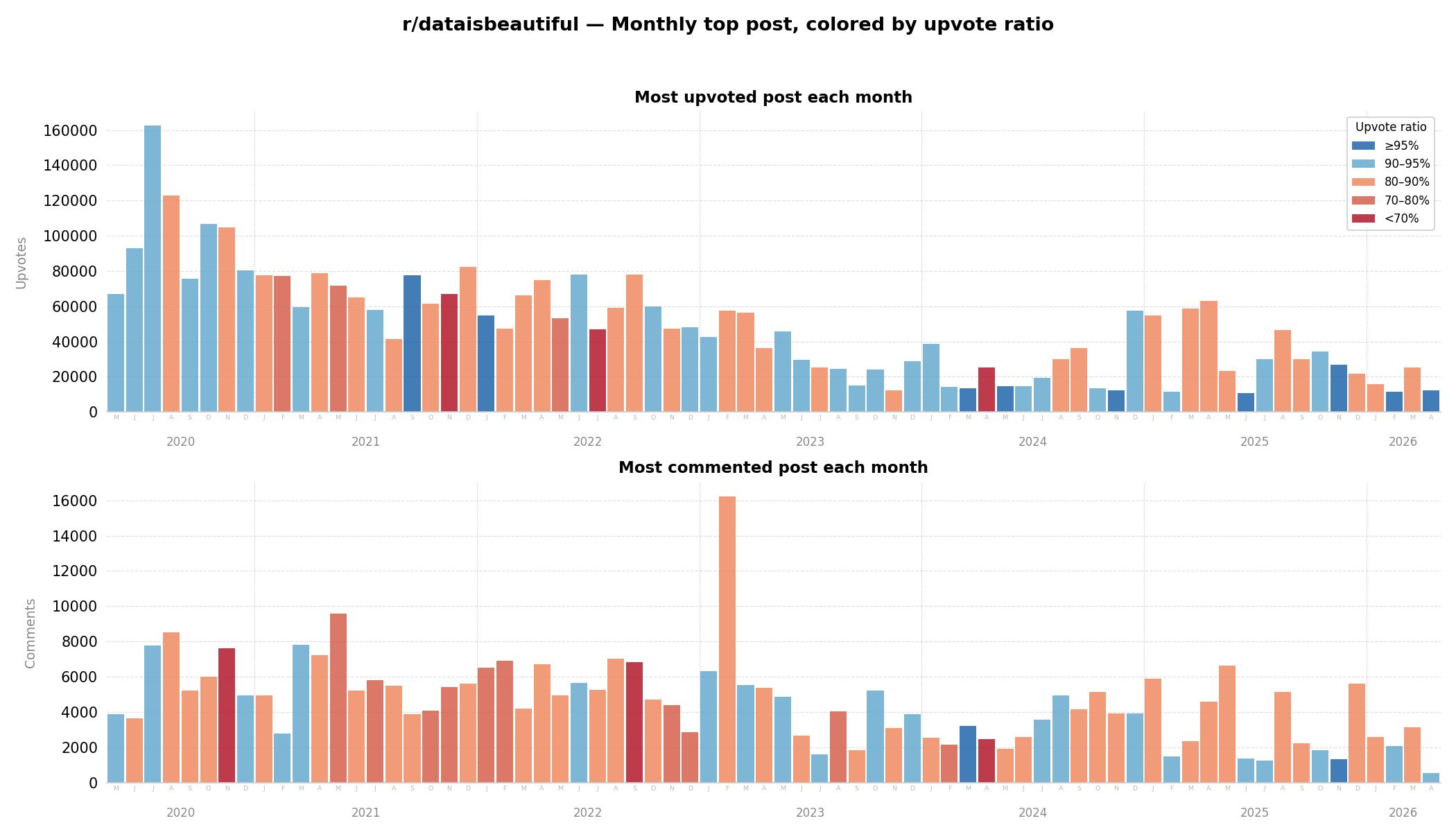 [OC] Top /dataisbeautiful posts tend to be a tad contentious Statistics
