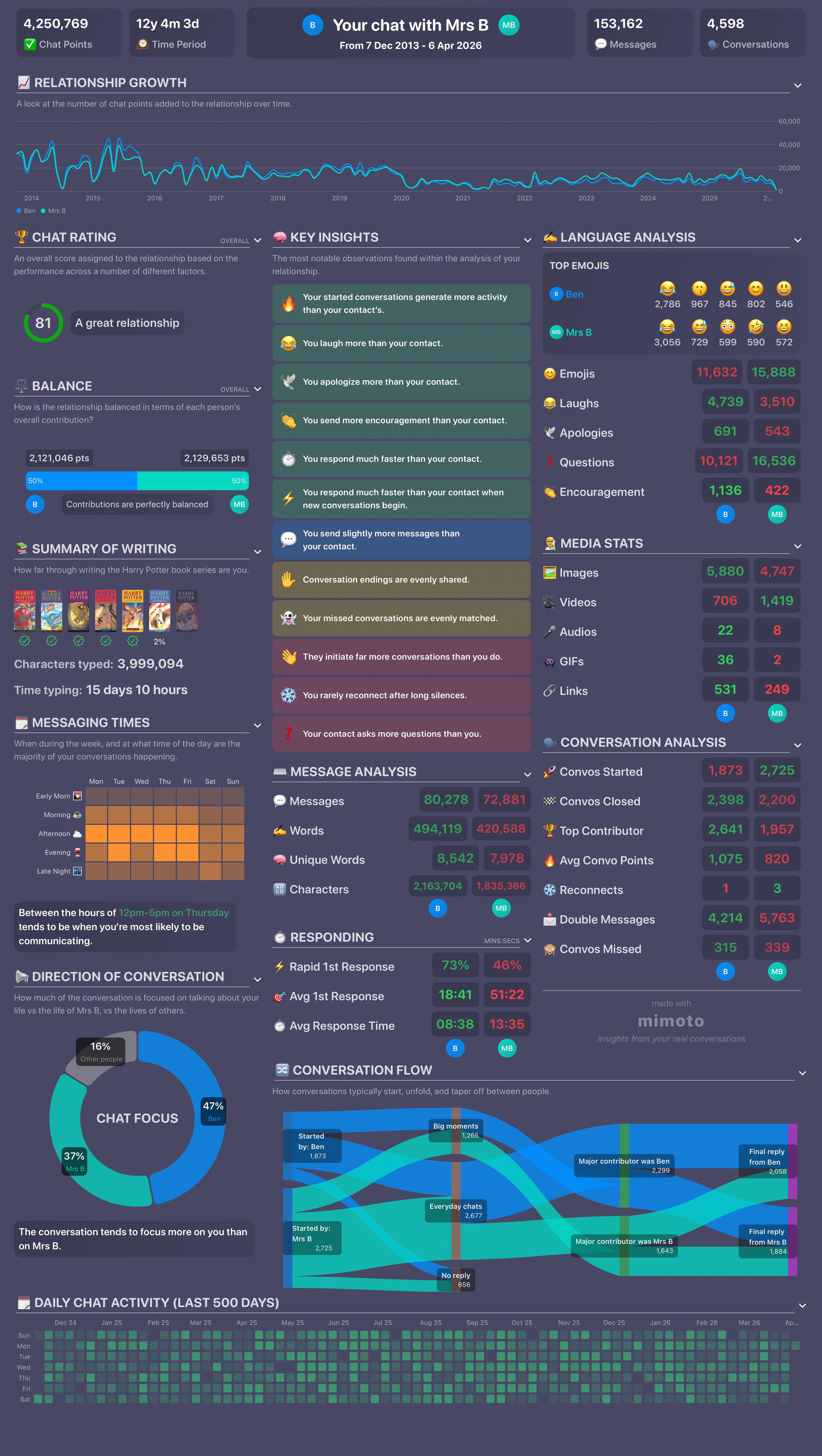 [OC] An analysis of 12+ years of messages sent between my wife and I since the day we met Analysis