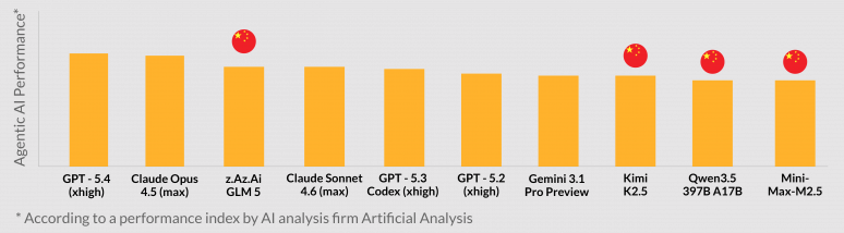 Top performing agentic AI models according to a performance index (Artificial Analysis) Analysis