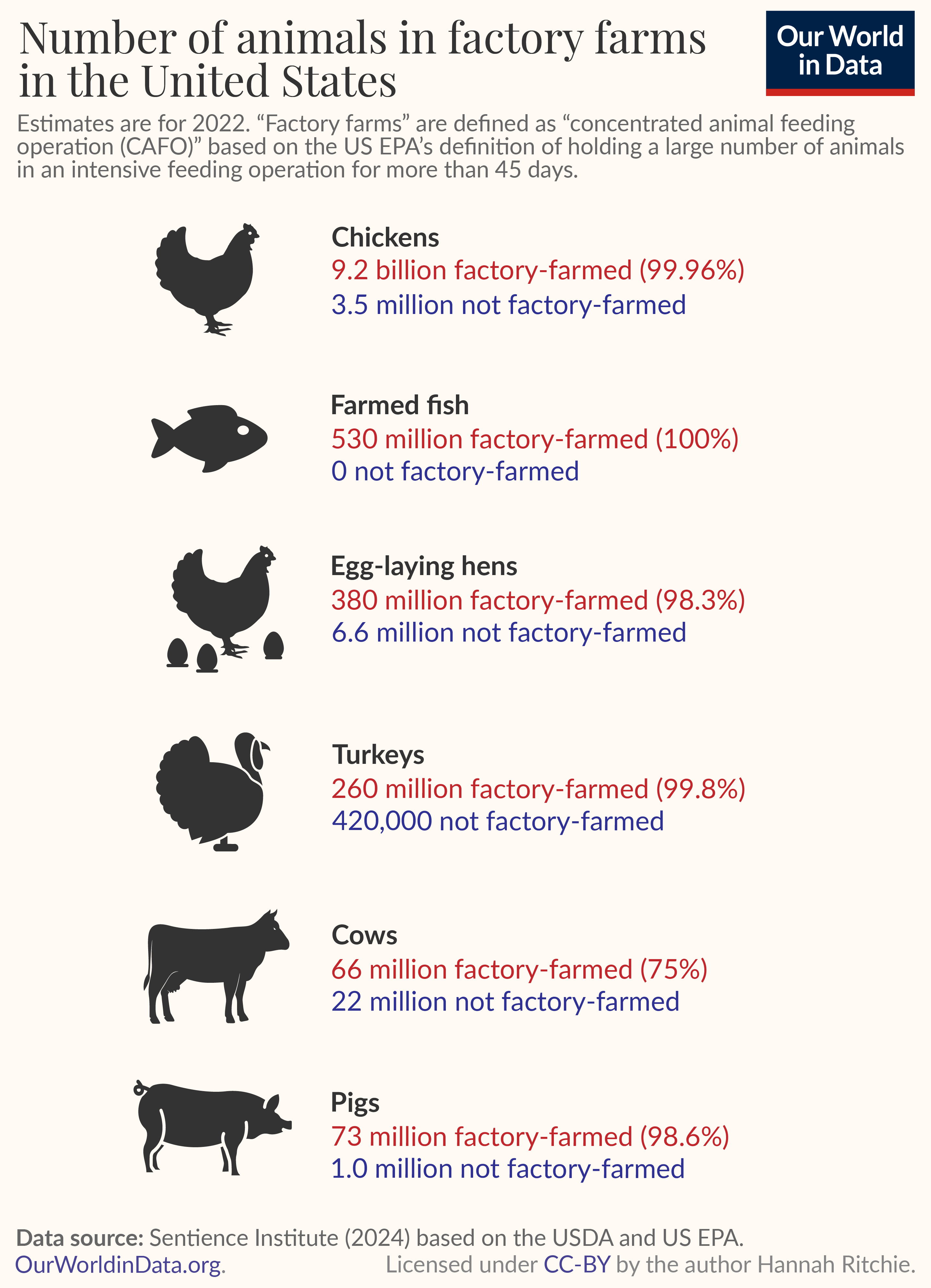 Number of animals in factory farms in the US Visualization Number of animals in factory farms in the US Visualization