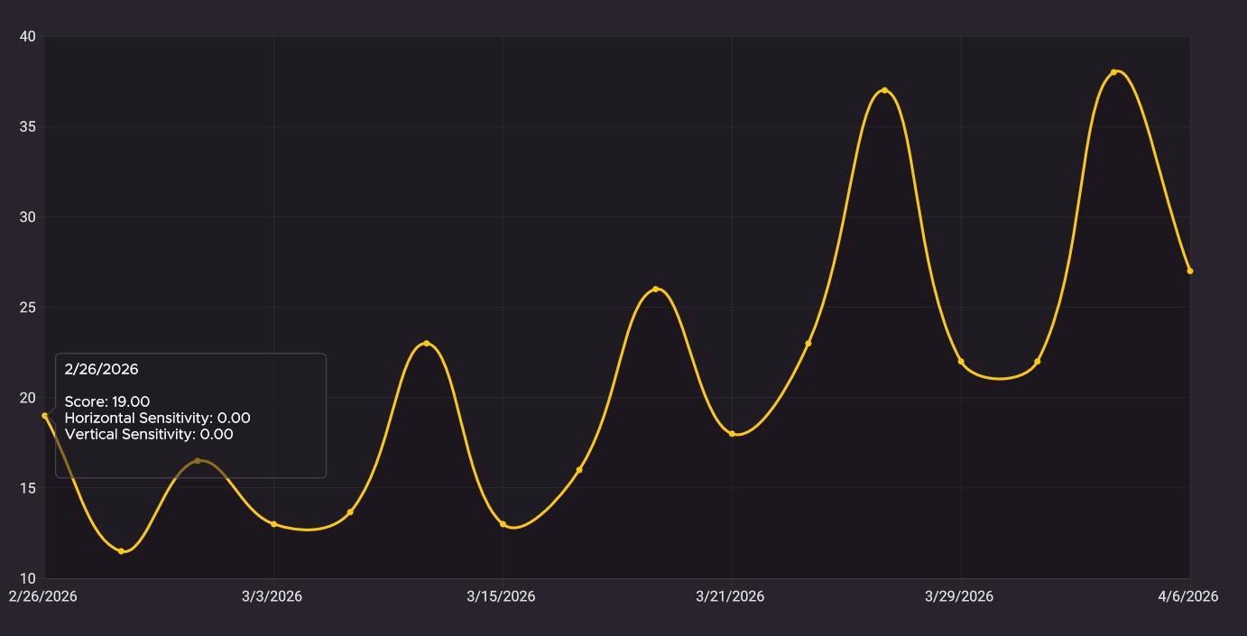 My first 1.5 months of Aim Training a specific scenario (in aim trainers). [OC] Visualization