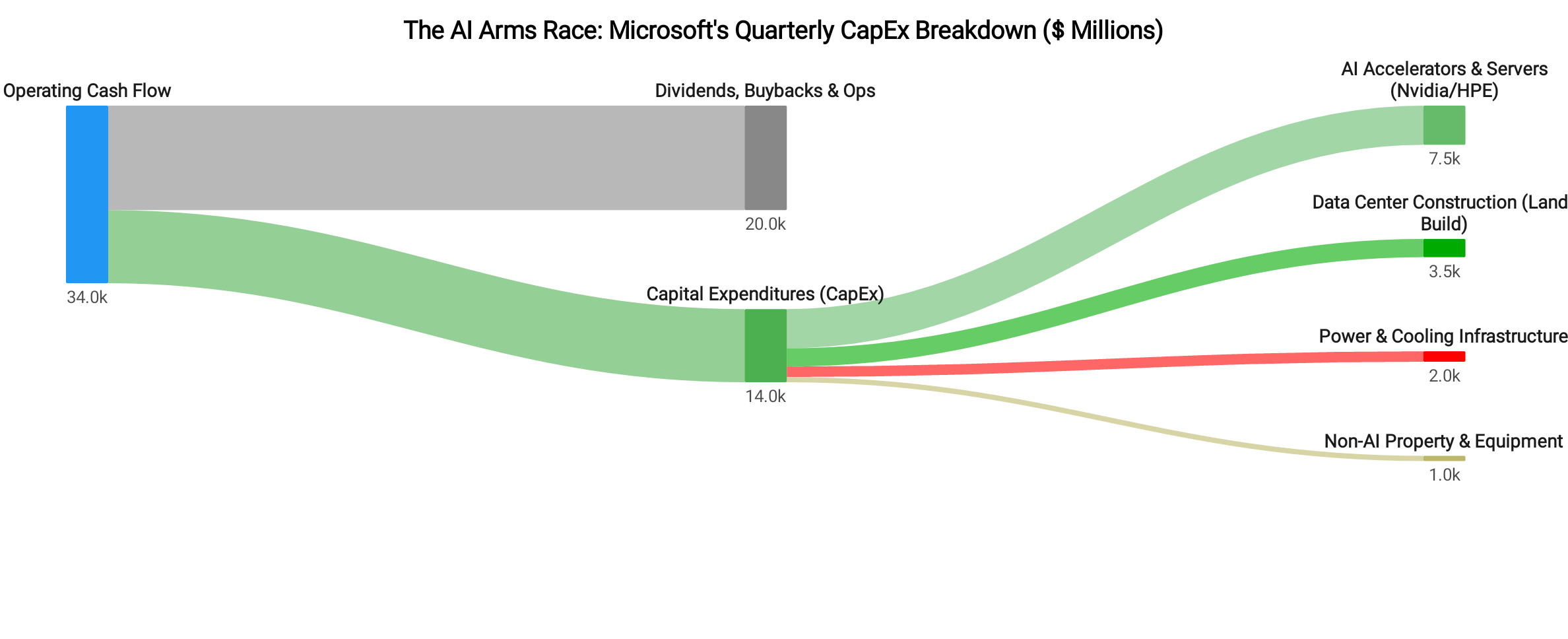 [OC] Microsoft's $14 Billion Quarterly CapEx Flow (SEC 10-Q Totals + Supply-Chain Estimates) Visualization