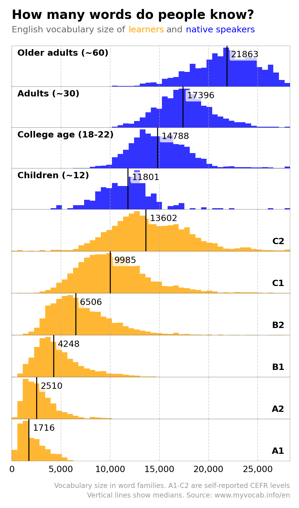 [OC] English vocabulary: learners vs. native speakers Comparison