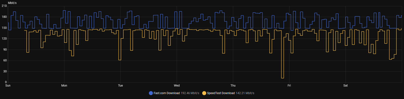 [OC] Not sure I trust the results from Fast.com Visualization
