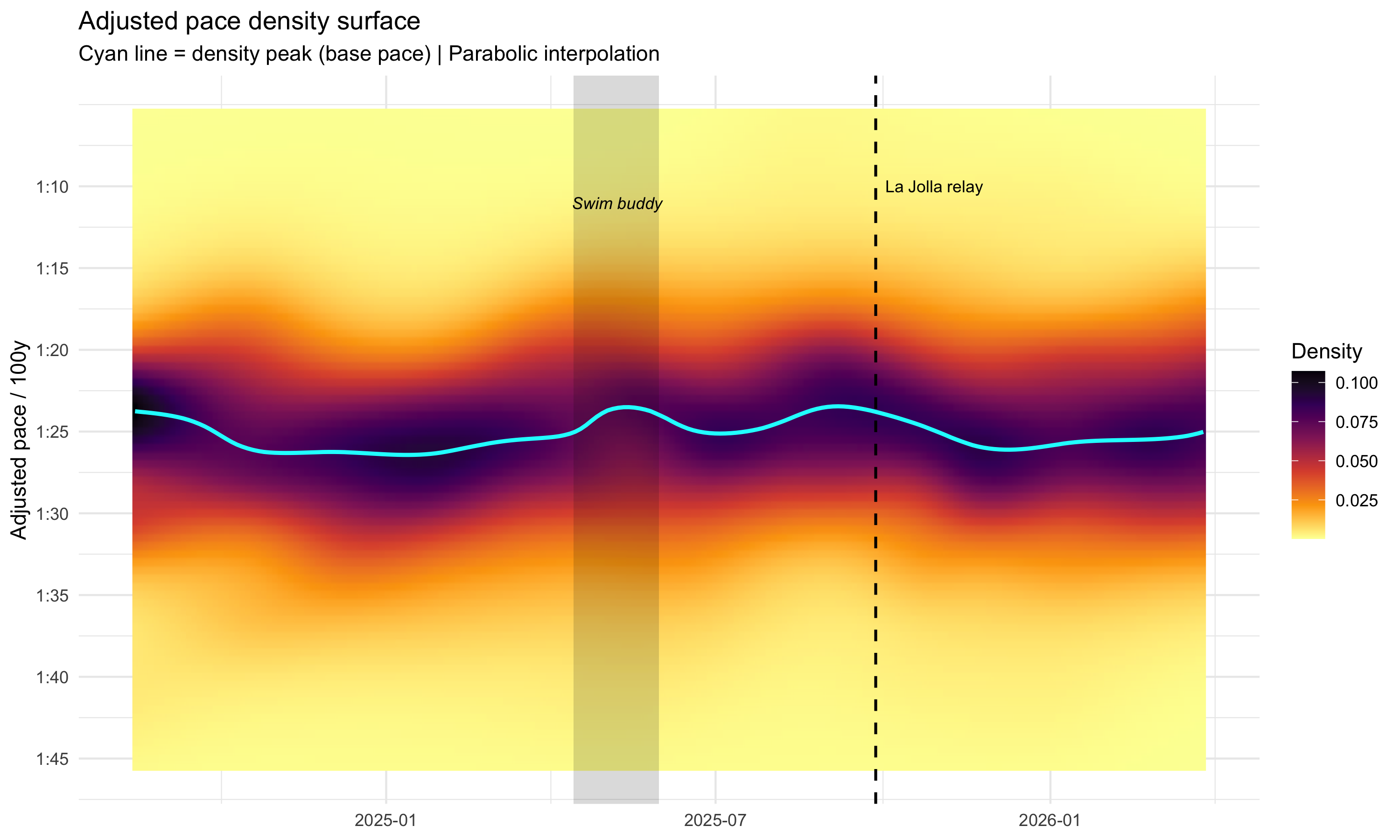 [OC] 19 months of my swim training — tracking how my pace distribution shifts over time Visualization