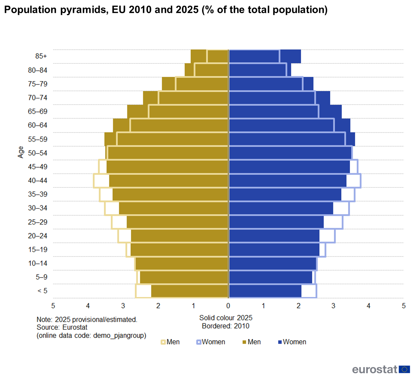 Demographic shift in the EU