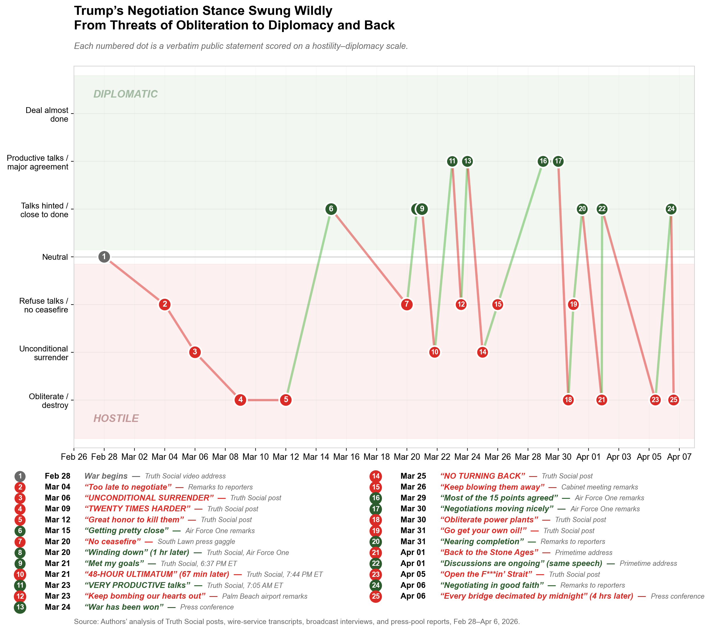 [OC] Trump's Iran War Rhetoric Scored on a Hostility–Diplomacy Scale, Feb 28 – Apr 6, 2026 Visualization