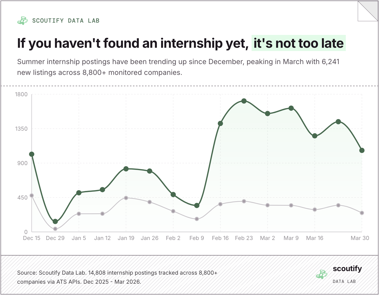 [OC] Tech Job Market Internship Report: More Positive Than Expected Visualization