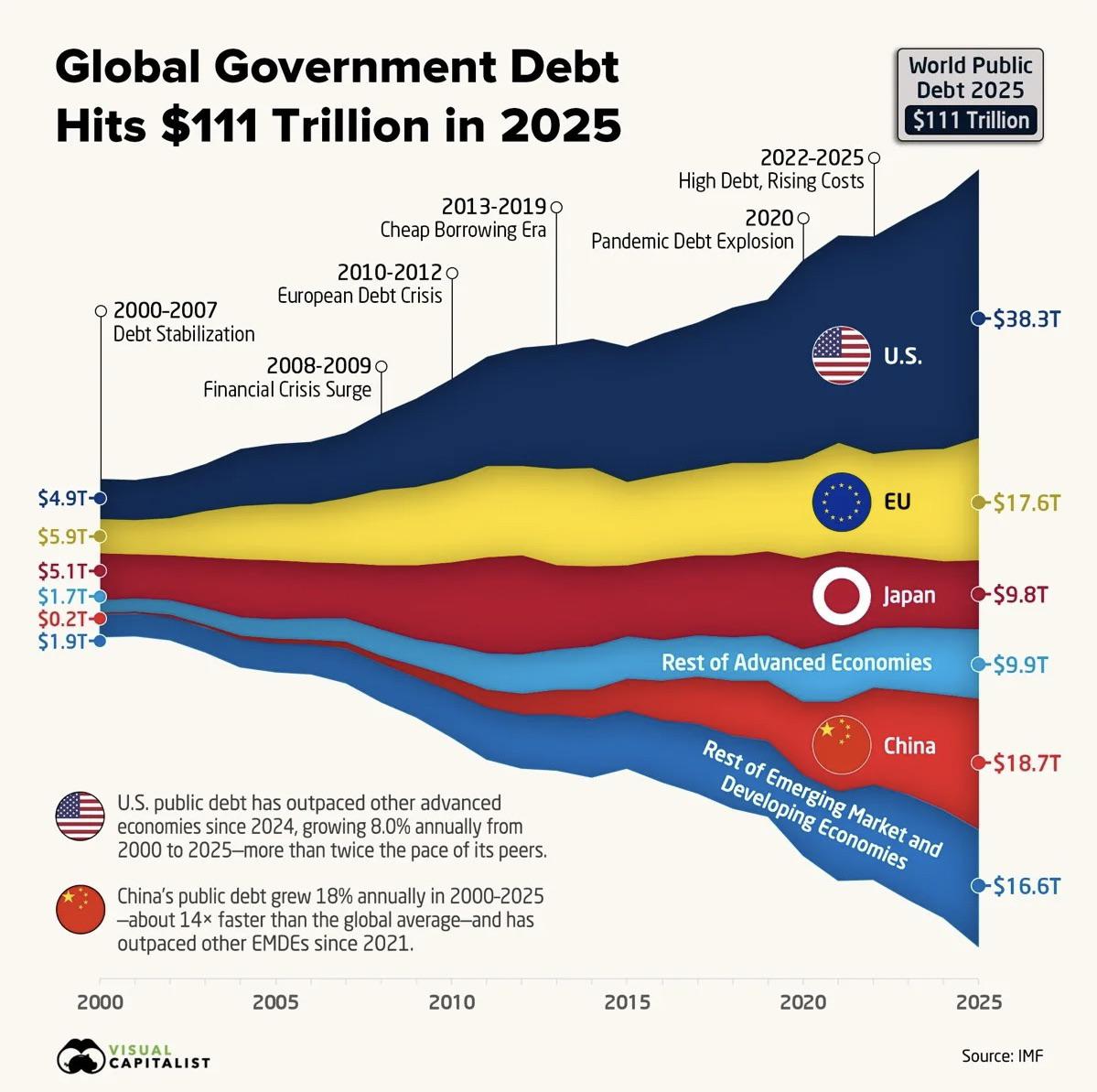 How Global Government Debt Grew to $111 Trillion (2000–2025) Visualization
