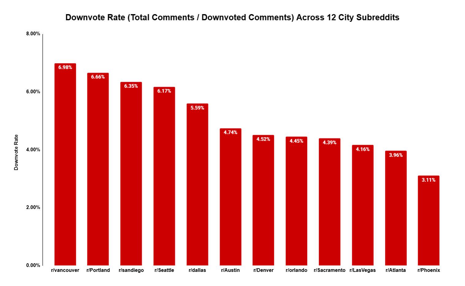 [OC] Downvote rate across twelve different city subreddits. r/Vancouver tops the list. Visualization