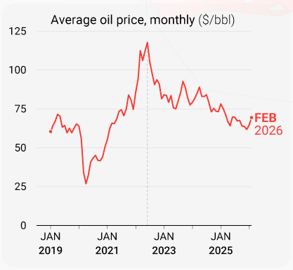 Average monthly oil price since Jan. 2019 to Feb. 2026 ($/BBL) (UNCTAD) Visualization