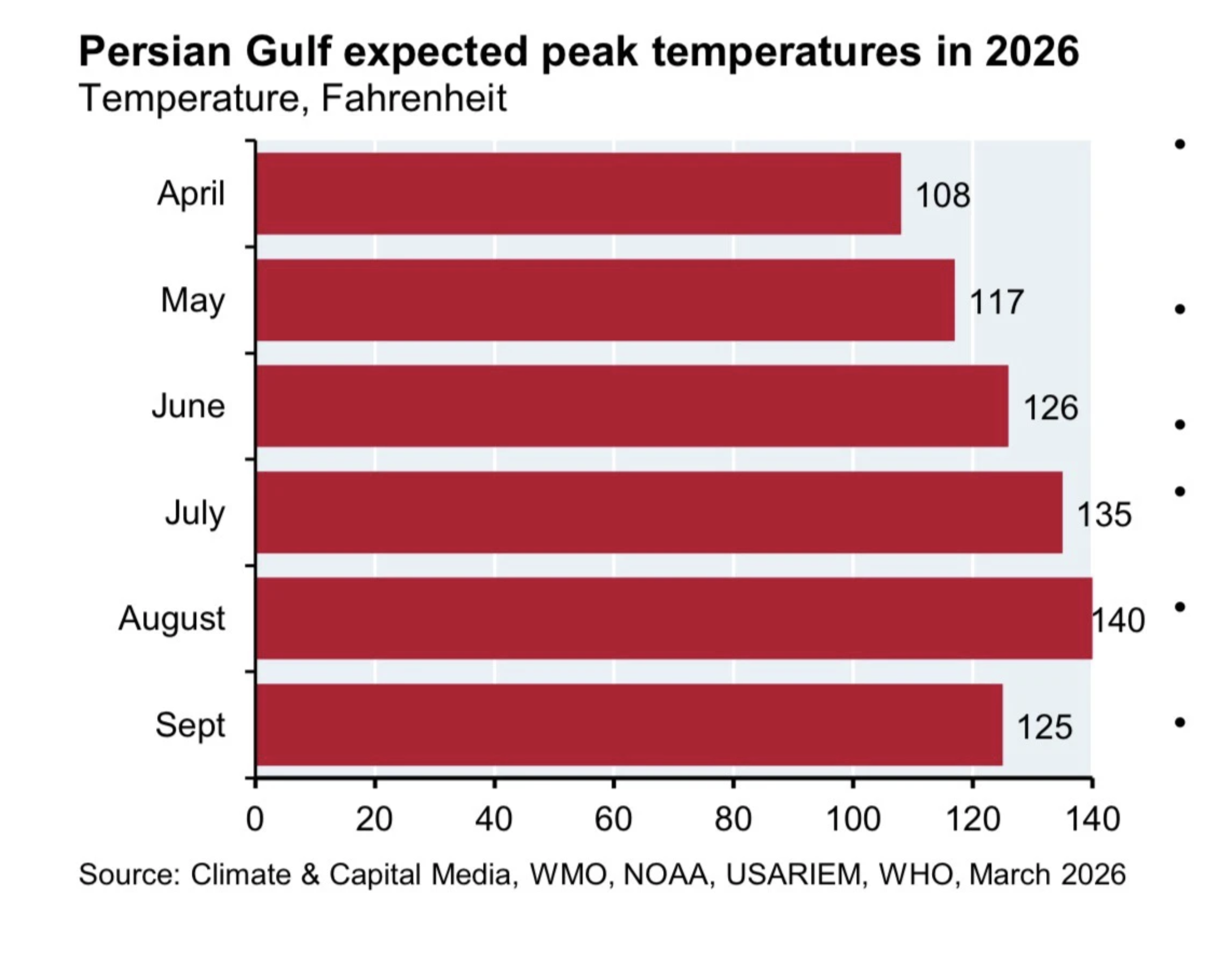 Persian Gulf temperatures in June “reach 126⁰ F, exposed metal temperatures can reach 160⁰F and vehicle interiors can reach 176⁰ Visualization