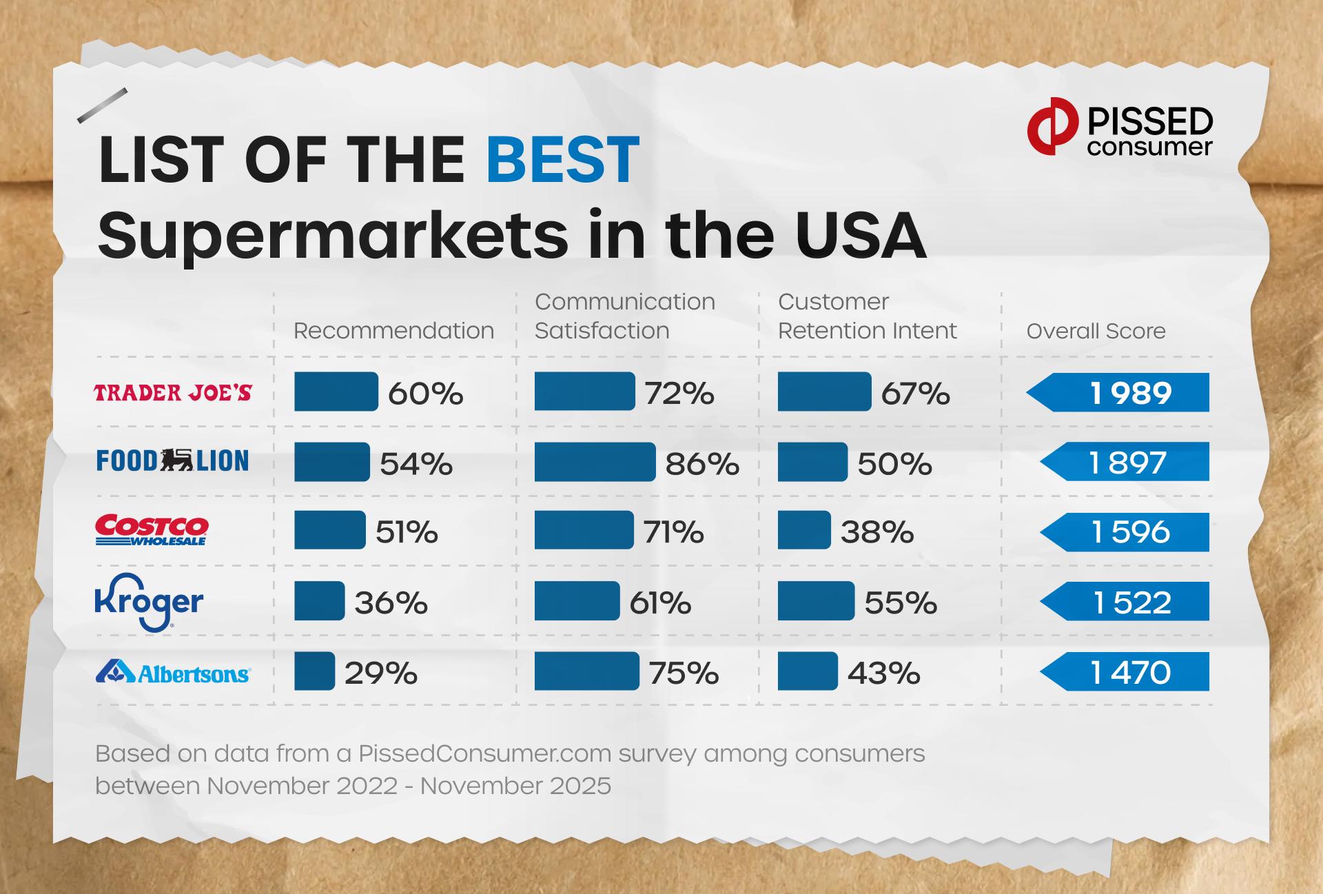 The Best and Worst Grocery Stores in America: Trader Joe’s: At the Top of the Best Grocery Store List Visualization