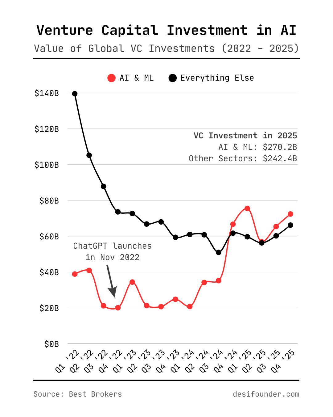 [OC] Global VC funding in AI &amp; ML compared to other sectors (2022 - 2025) Visualization