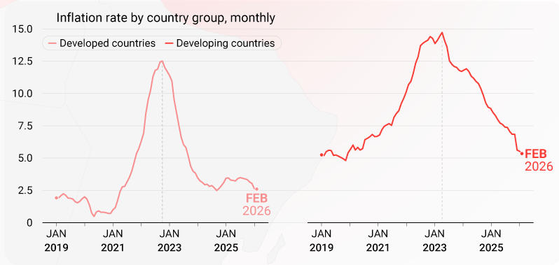 Monthly inflation rate for developed and developing countries from Jan. 2019 to Feb. 2026 (UNCTAD) Visualization