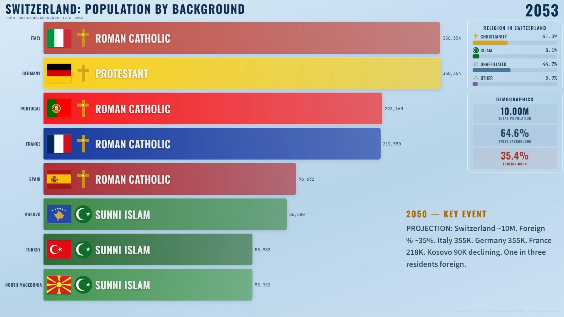 [OC] Switzerland's foreign population by country of origin, animated from 1970 to 2060 — Italy started at 584,000 and has been in a 50-year battle with Germany for #1. Data Visualization