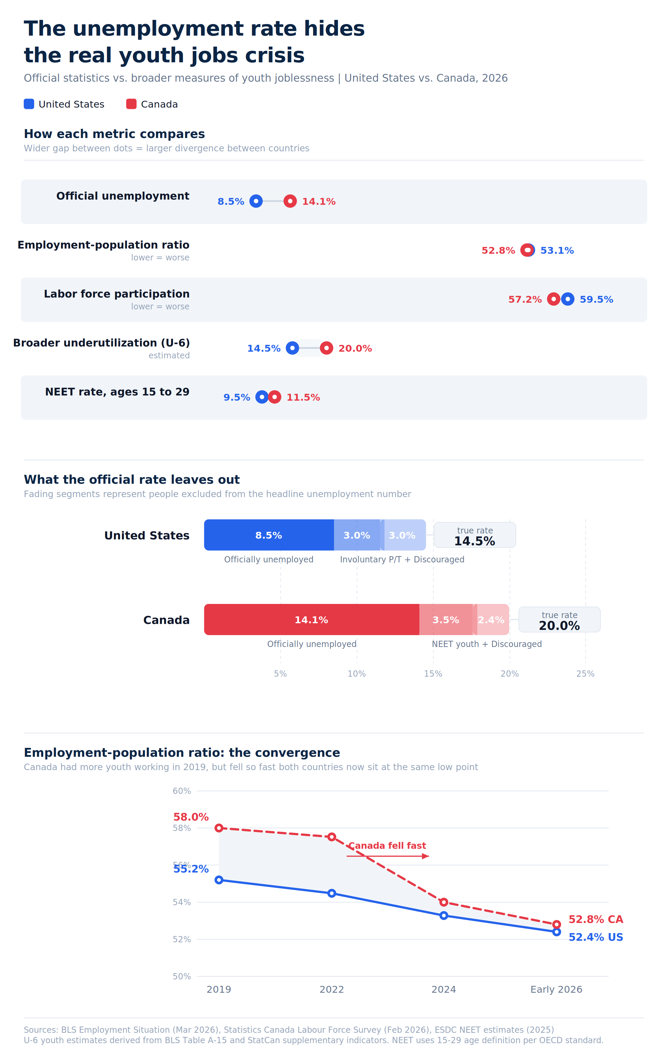 [OC] Youth unemployment rates hide the real jobs crisis - comparing official vs. broader measures for the US and Canada Comparison
