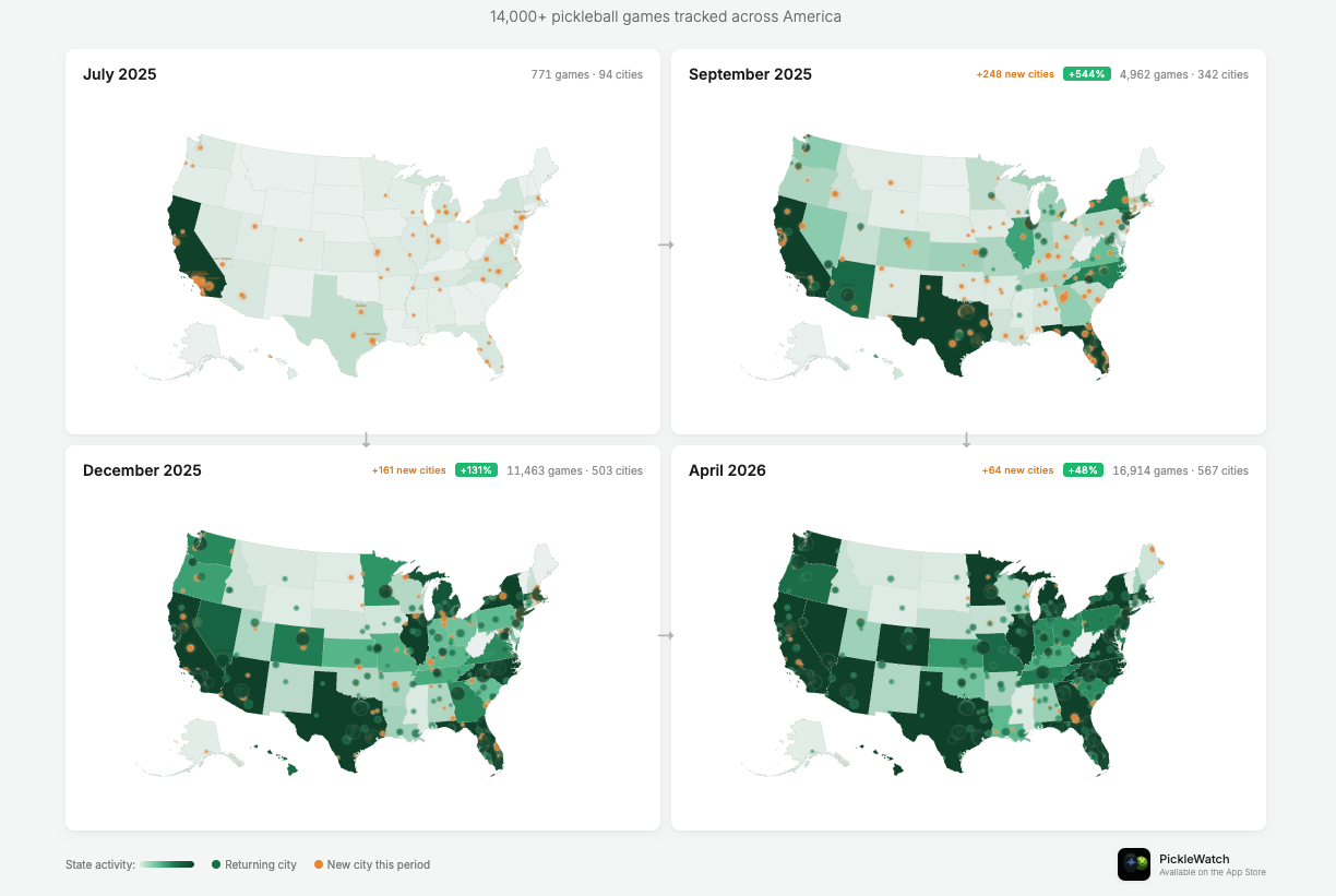 [OC] 14,000+ pickleball games tracked across the US over 9 months Visualization