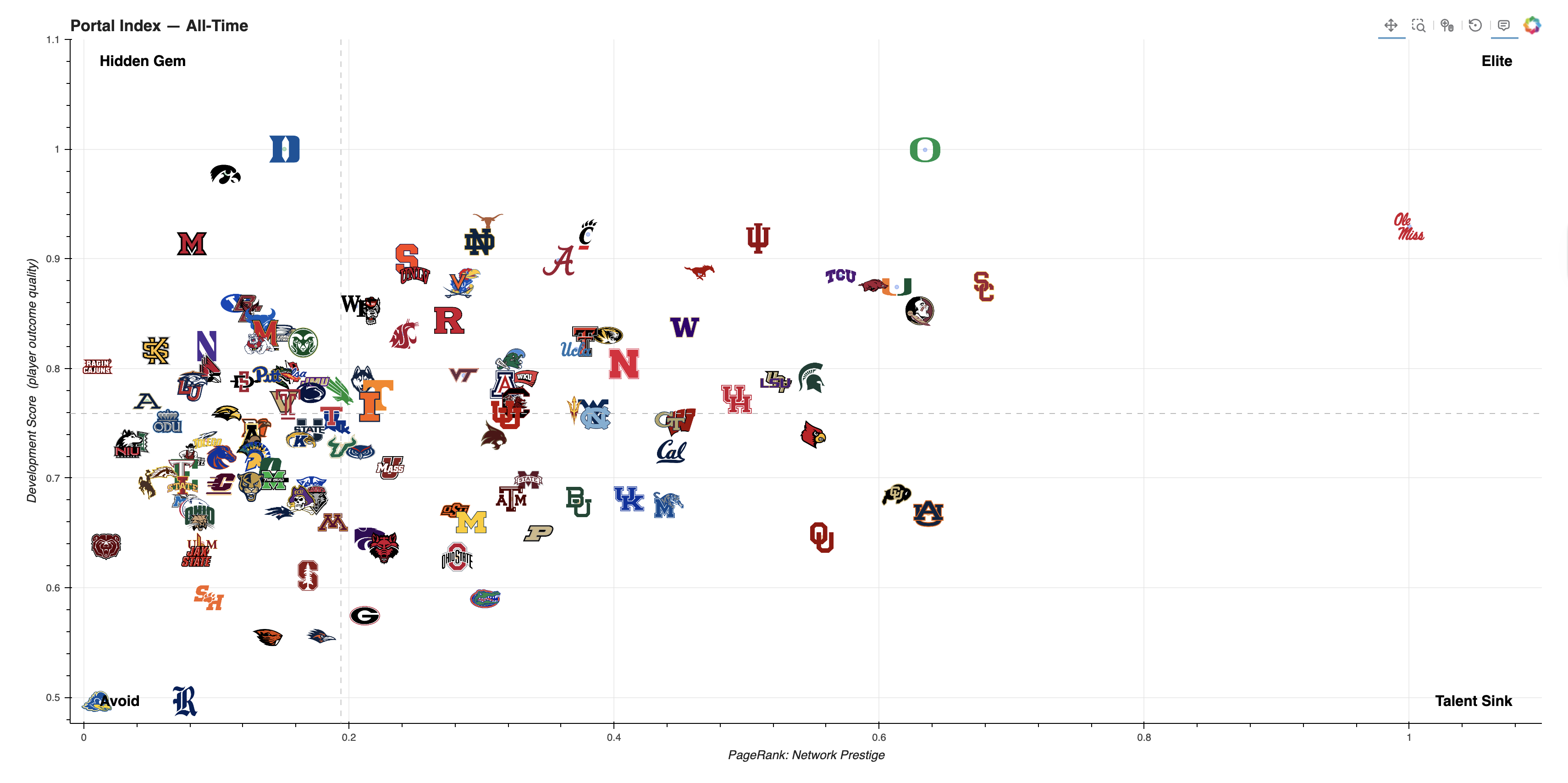 Every FBS program ranked by how well they develop transfer portal players — 6 years of data [OC] Statistics